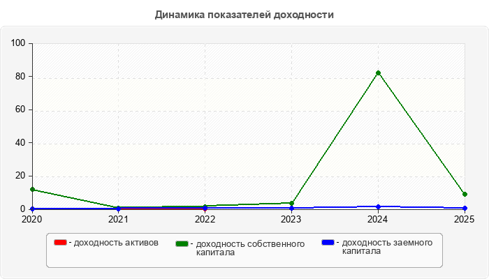 Динамика показателей доходности