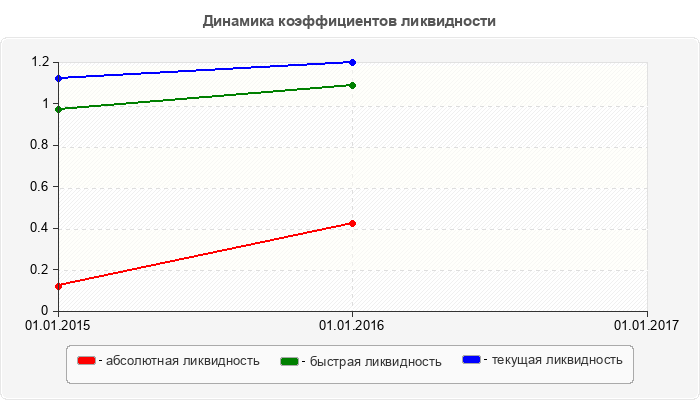 Динамика коэффициентов ликвидности