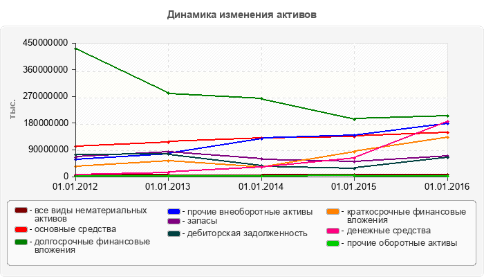 Динамика изменения активов