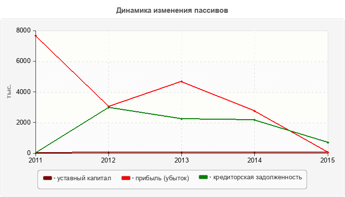 Динамика изменения пассивов