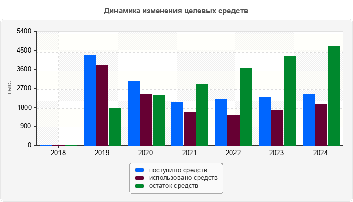 Динамика изменения целевых средств