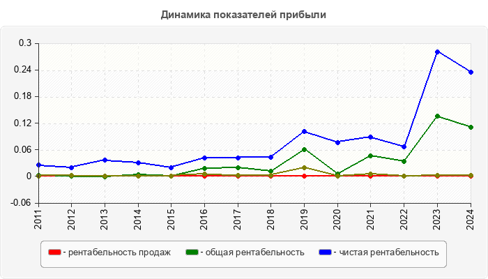 Динамика показателей прибыли