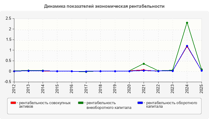 Динамика показателей экономическая рентабельности