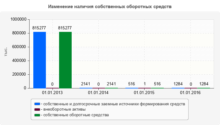 Изменение наличия собственных оборотных средств