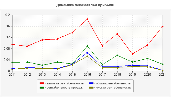 Динамика показателей прибыли