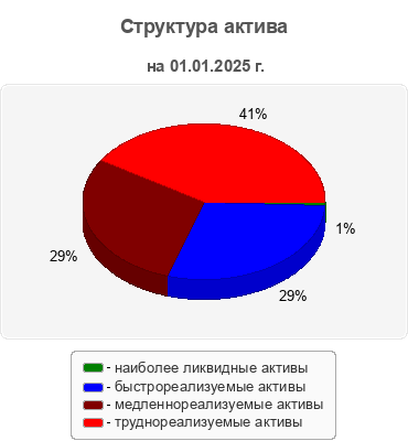 Структура актива