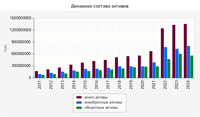Динамика состава активов