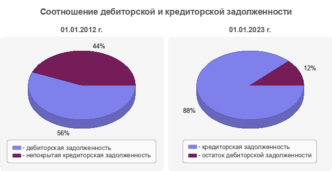 Соотношение дебиторской и кредиторской задолженности