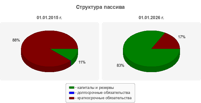 Структура пассива
