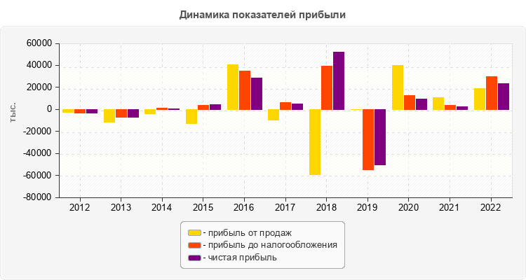 Динамика показателей прибыли