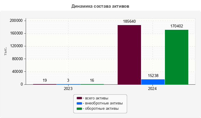 Динамика состава активов