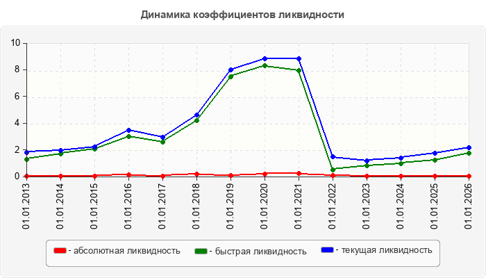 Динамика коэффициентов ликвидности