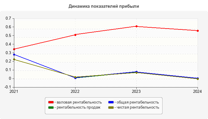 Динамика показателей прибыли