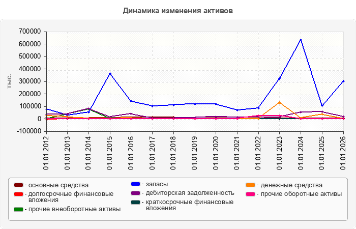 Динамика изменения активов
