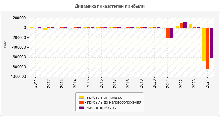 Динамика показателей прибыли