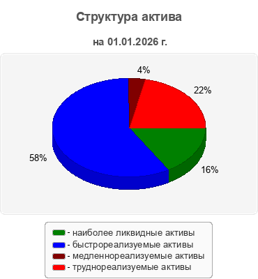 Структура актива