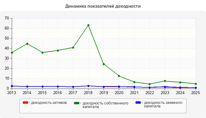 Динамика показателей доходности