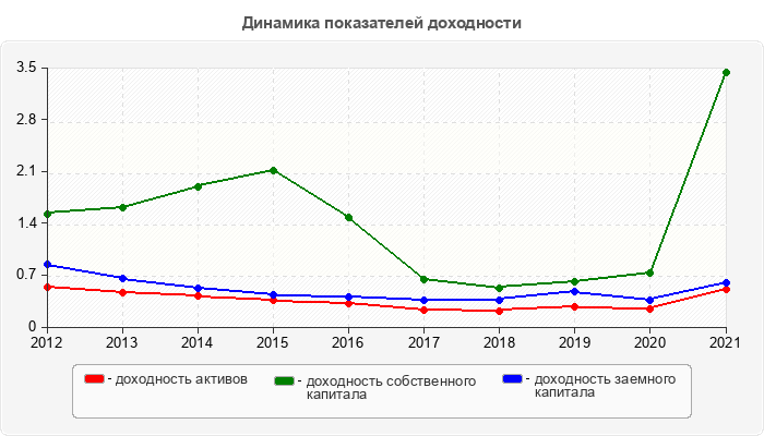Динамика показателей доходности