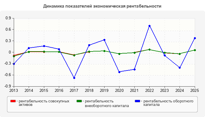 Динамика показателей экономическая рентабельности