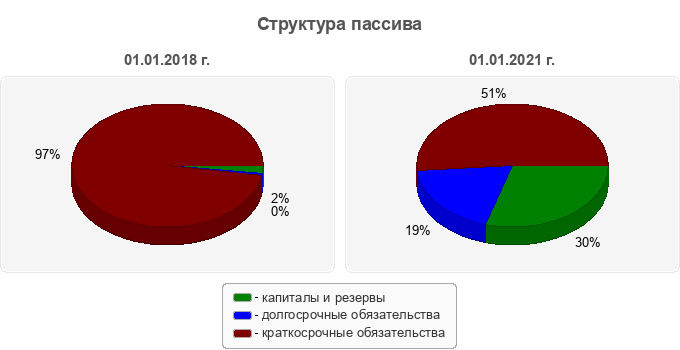 Структура пассива