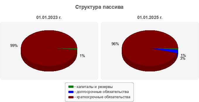 Структура пассива