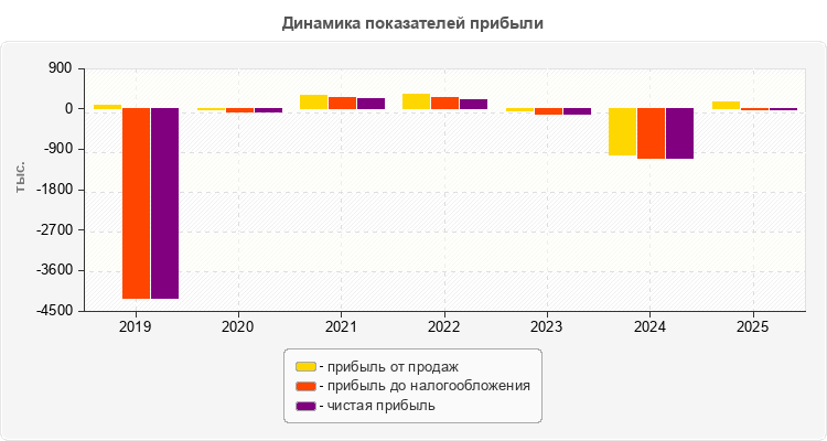 Динамика показателей прибыли