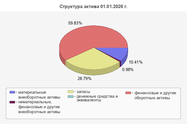Структура актива 01.01.2026 г.