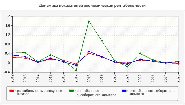 Динамика показателей экономическая рентабельности
