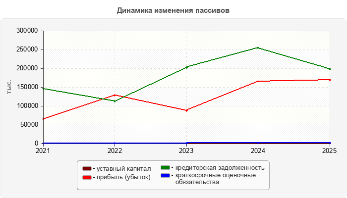 Динамика изменения пассивов