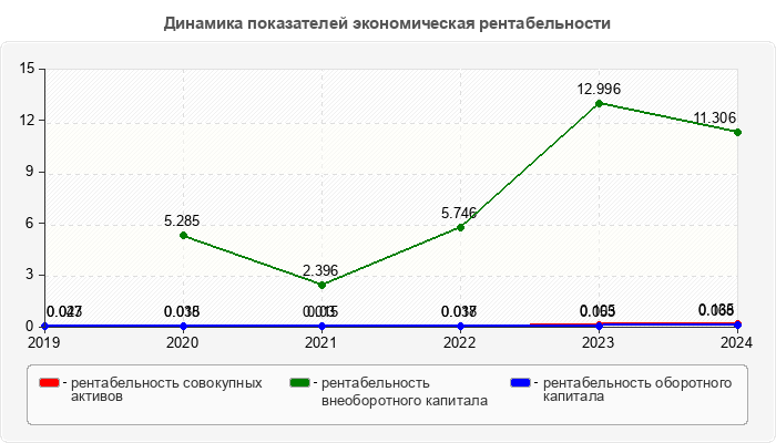 Динамика показателей экономическая рентабельности