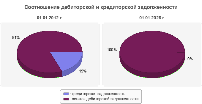 Соотношение дебиторской и кредиторской задолженности