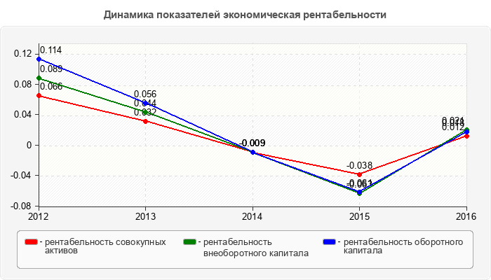 Динамика показателей экономическая рентабельности