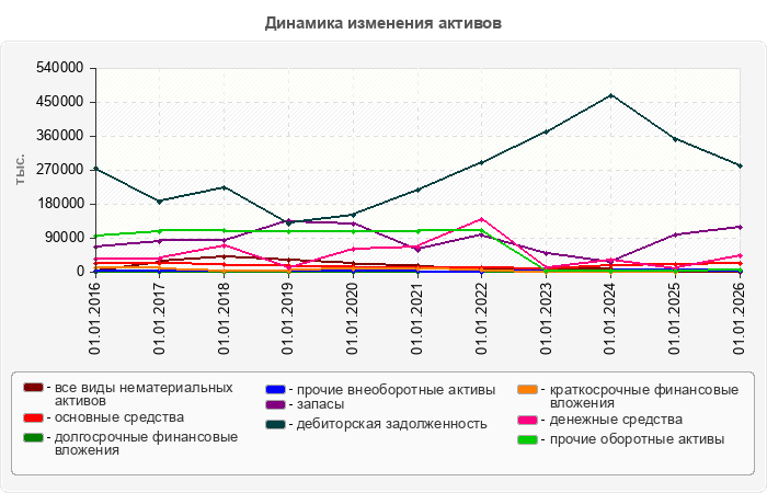 Динамика изменения активов