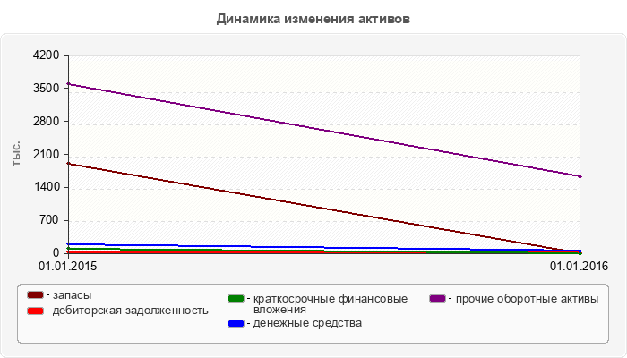Динамика изменения активов