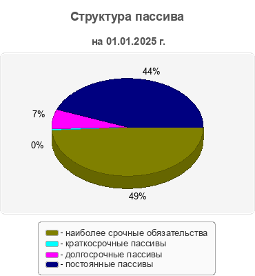Структура пассива