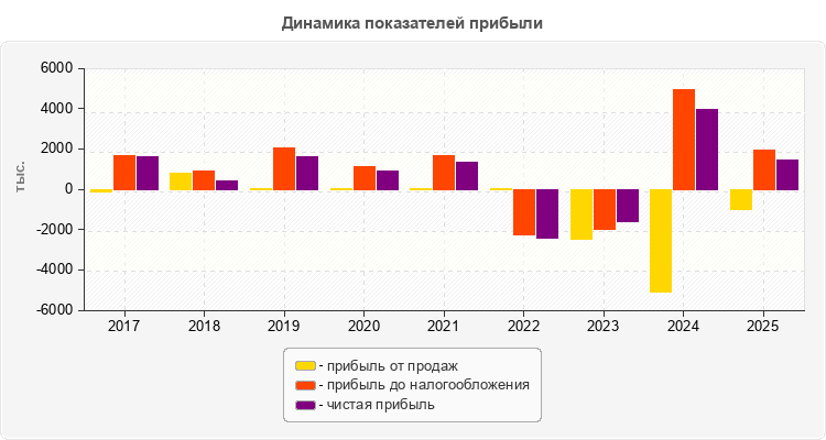 Динамика показателей прибыли