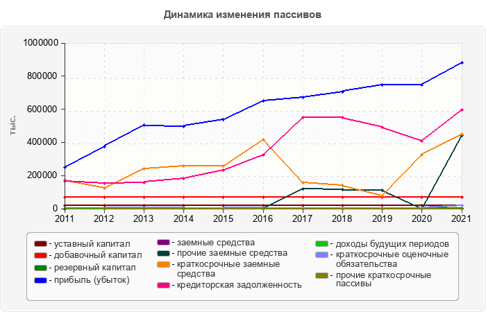 Динамика изменения пассивов