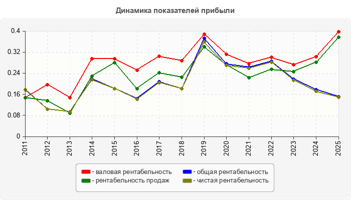 Динамика показателей прибыли