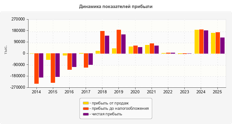 Динамика показателей прибыли