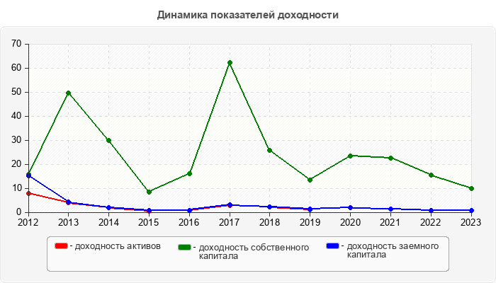 Динамика показателей доходности