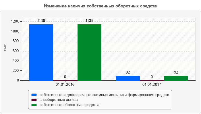 Изменение наличия собственных оборотных средств
