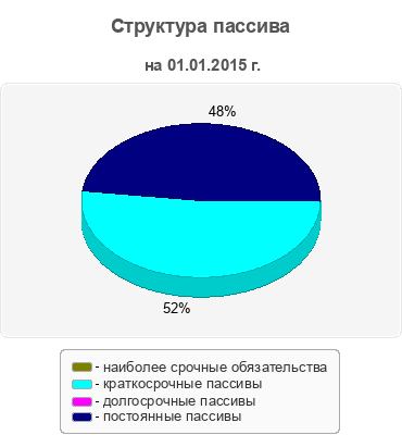 Структура пассива