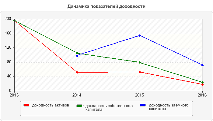 Динамика показателей доходности