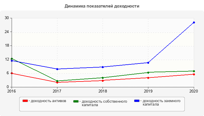 Динамика показателей доходности