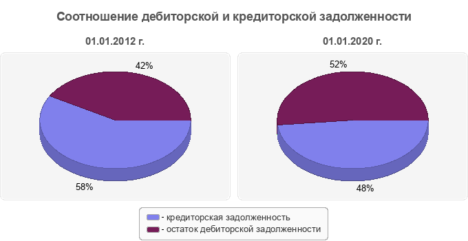 Соотношение дебиторской и кредиторской задолженности