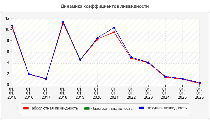 Динамика коэффициентов ликвидности