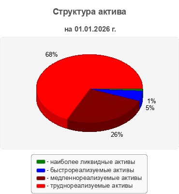 Структура актива