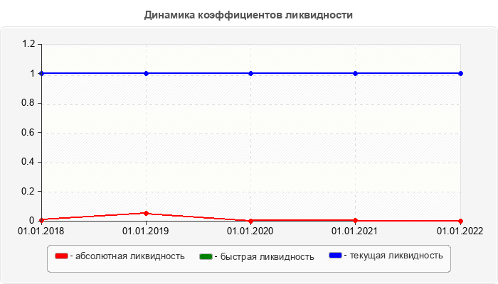 Динамика коэффициентов ликвидности