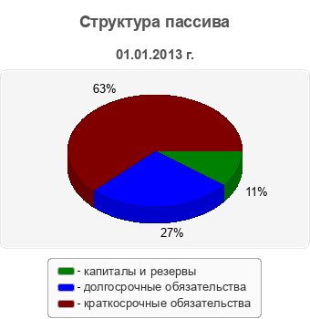 Структура пассива