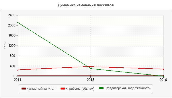Динамика изменения пассивов